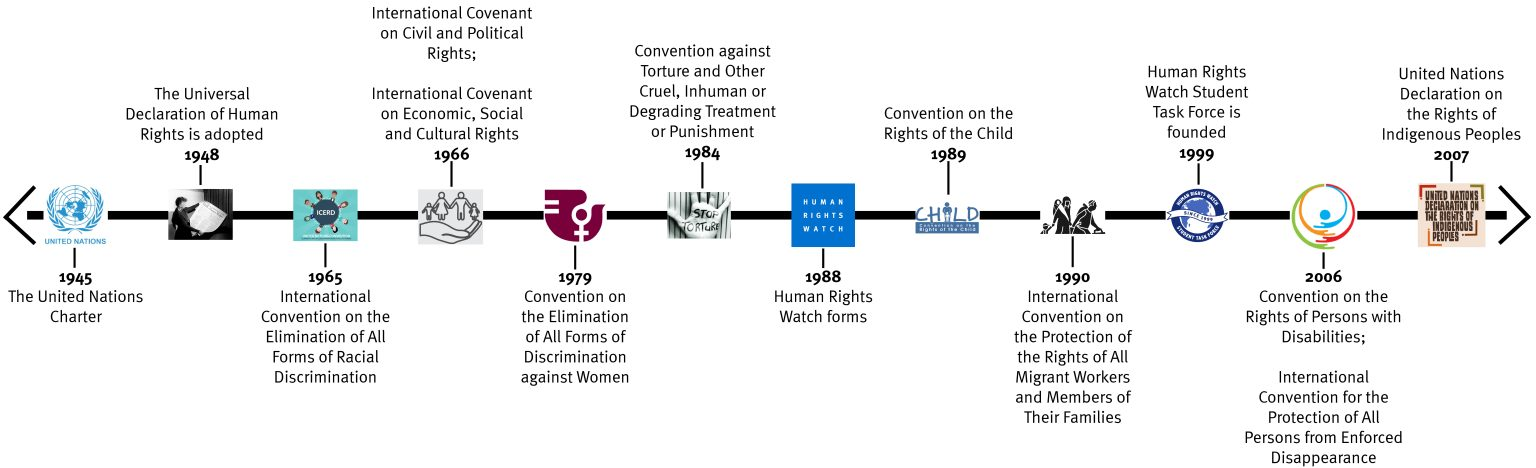 Human Rights Watch Student Task Force: Celebrating 75 Years of Human ...
